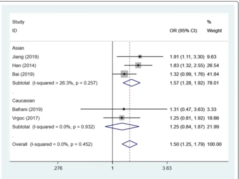 Fig. 3 Forest plot showing OR for the associations between the IL-17A(rs2275913) gene polymorphism and knee OA risk (recessive model)