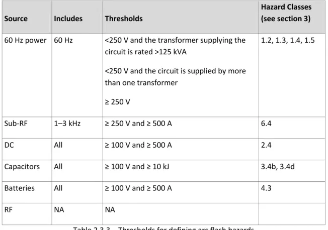 Table 2.3.3 – Thresholds for defining arc flash hazards  2.3.4  Arc Blast Hazards 