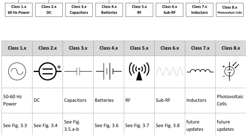 Table 3.2 – Complete Electrical Hazard Classification System Showing Eight Major Classes 
