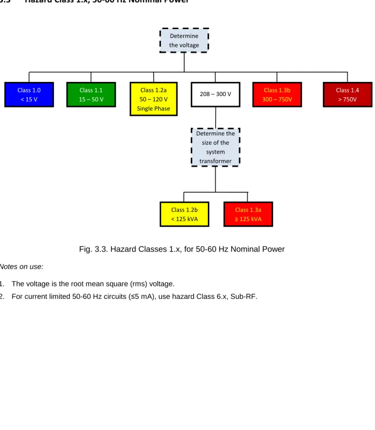 Fig. 3.3. Hazard Classes 1.x, for 50-60 Hz Nominal Power  Notes on use: 