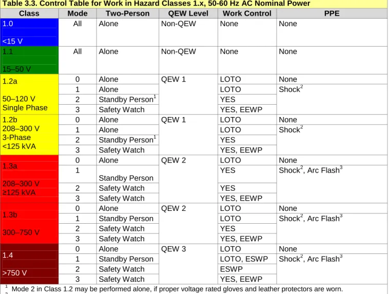 Table 3.3. Control Table for Work in Hazard Classes 1.x, 50-60 Hz AC Nominal Power 