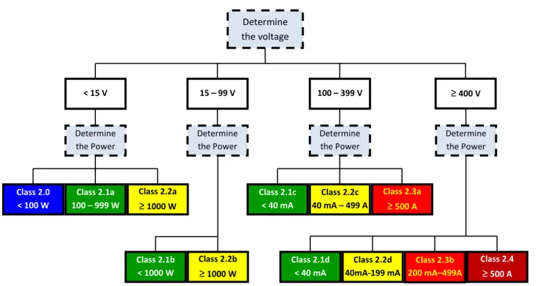 Fig. 3.4 Hazard Classes 2.x, DC  Notes on use: 