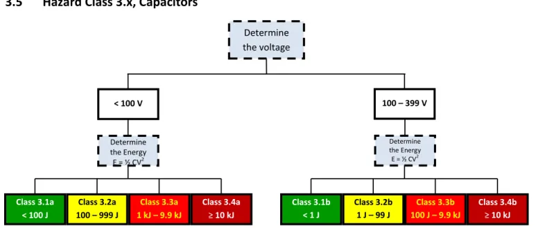 Fig. 3.5a – Hazard Classes 3.x, Capacitors, <400 V  Notes on use: 