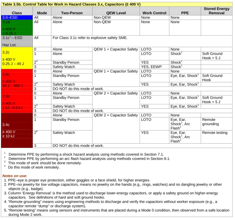 Table 3.5b. Control Table for Work in Hazard Classes 3.x, Capacitors ( ≥ 400 V) 