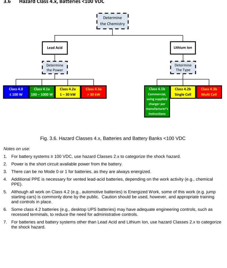 Fig. 3.6. Hazard Classes 4.x, Batteries and Battery Banks <100 VDC  Notes on use: 