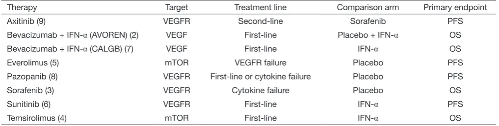 Table 1 FDA-approved targeted therapies for advanced renal cell carcinoma
