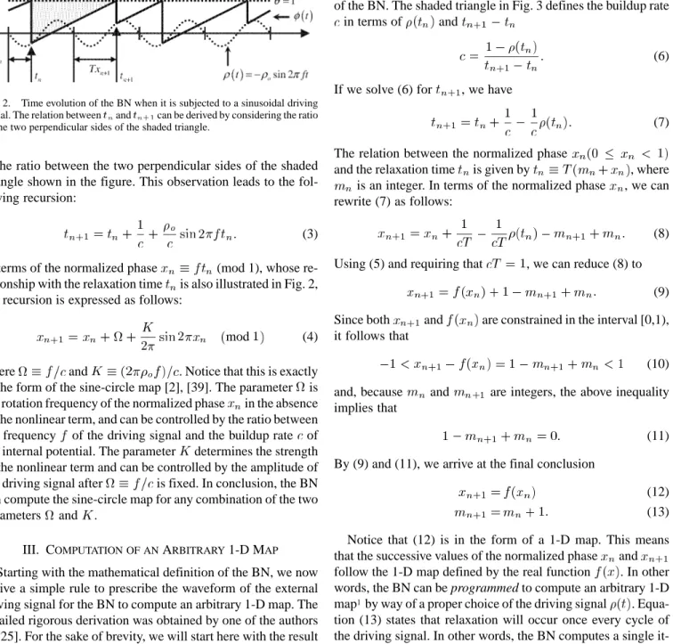 Fig. 2. Time evolution of the BN when it is subjected to a sinusoidal driving signal. The relation between t and t can be derived by considering the ratio of the two perpendicular sides of the shaded triangle.