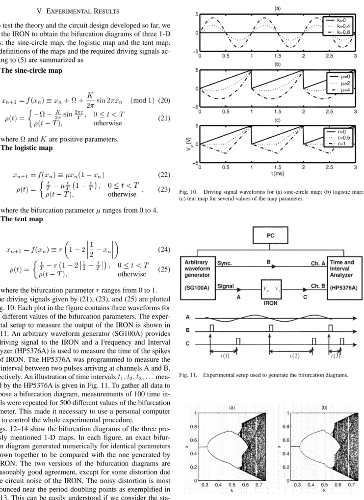Fig. 10. Driving signal waveforms for (a) sine-circle map; (b) logistic map;