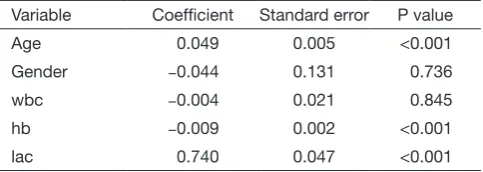 Table 1 Univariable analysis for each variable