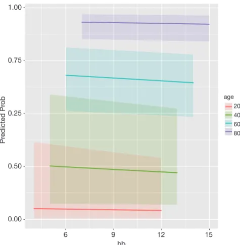 Figure 2 Effect of hb on the probability of mortality, stratified by different age groups.