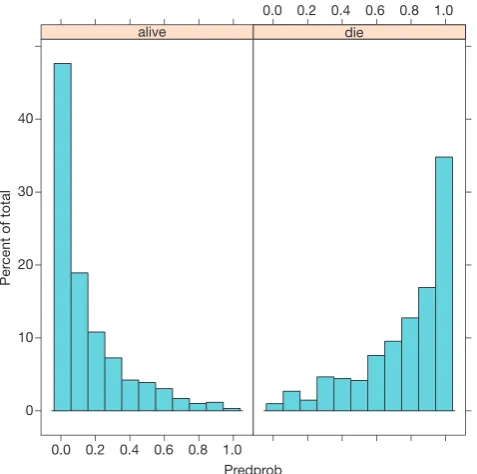 Figure 3 is the plot of jittered outcome (alive=1; die=2) versus estimated probability of death from fitted model