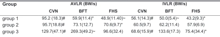 Table 1 Group means (SD) for contact time and FSA in each footwear condition. 