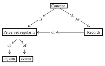 Figure 1. Concept Map of “Concept”