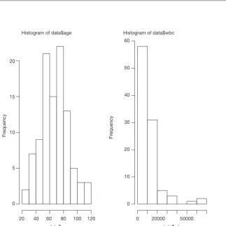 Figure 1 Histograms of variables of age and wbc. It appears that the distribution of age was symmetrical, while the variable wbc is skewed.