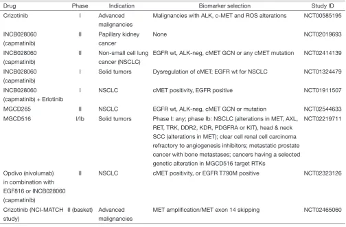 Table 1 Selected ongoing studies focusing on MET inhibition