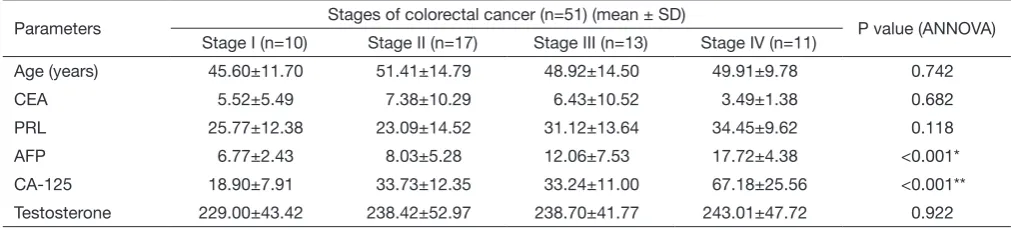 Table 2 Comparison of select biochemical parameters between pre-chemotherapy and post-chemotherapy CRC patients (n=47)