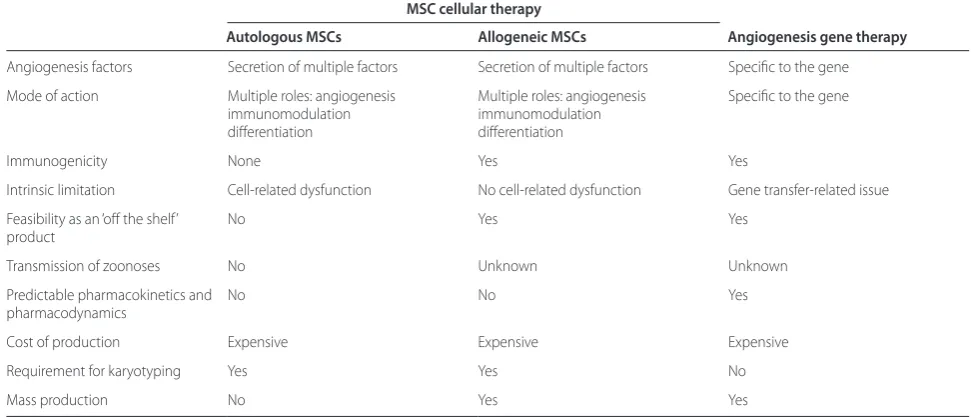 Table 2. Comparison of mesenchymal stem cell cellular therapy with angiogenesis gene therapy in critical limb ischemia