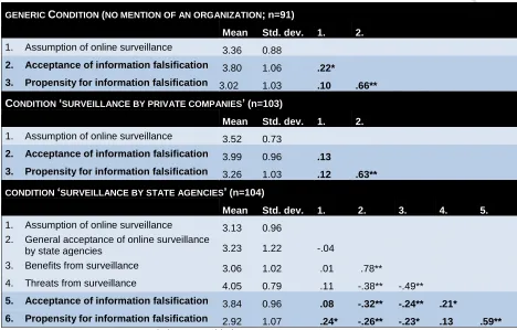 Table 1. Correlations between falsification behaviors, online surveillance assumptions and attitudes 