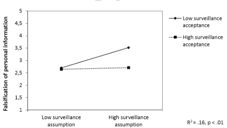 Figure 5. The role of surveillance assumptions and acceptance for information falsification 
