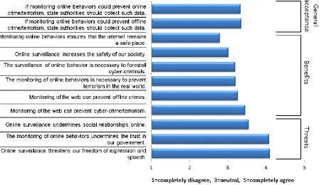 Figure 1. Attitudes towards the positive and negative sides of state online surveillance   Women were generally more accepting of online surveillance (t(280)=–3.02, p<.01) and saw significantly more benefits than men (t(279)=–2.60, p<.01)