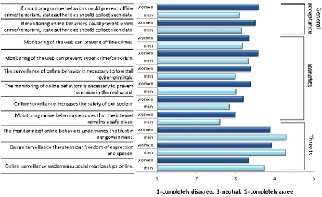 Figure 2. Gender differences in the perceived benefits and threats of state online surveillance 