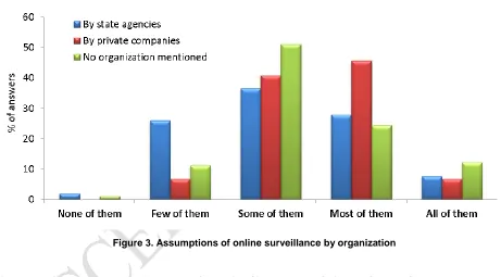 Figure 3. Assumptions of online surveillance by organization 