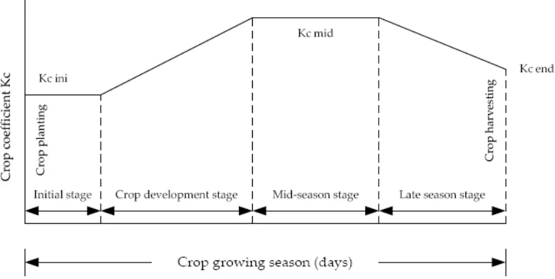 Figure 2.1: Development of Kc during the crop growing season (Chapagain & Hoekstra, 2004) 