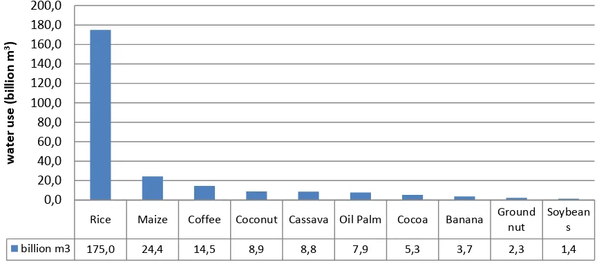 Figure 4.1: Water use by product in billion m3 