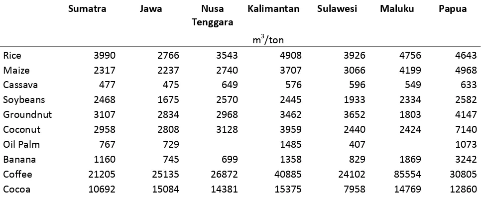 Table 4.1: Virtual water content of crops and the components 