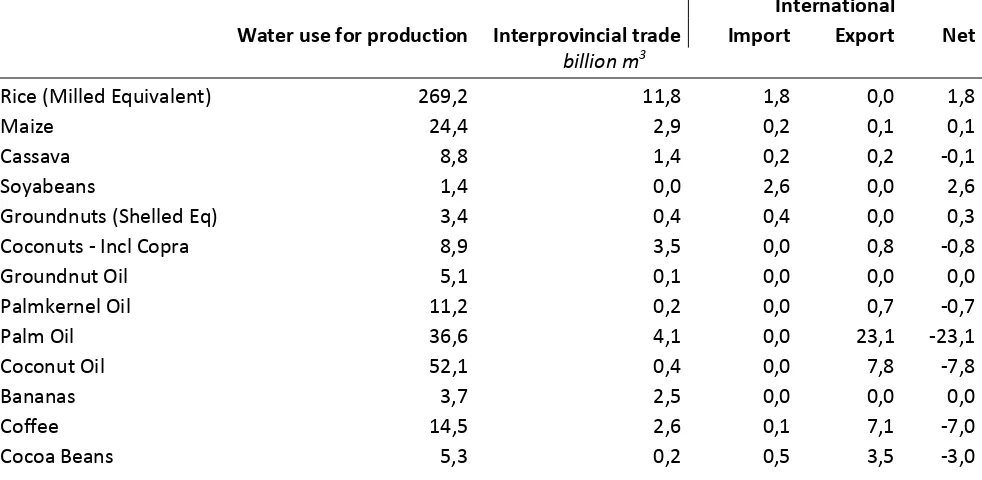 Table 5.1: Water use and virtual water flows by crops 