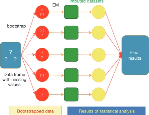 Figure 1 Schematic illustration of multiple imputation based on bootstrap-based EM algorithm