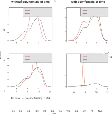 Figure 2 Plots produced by ggplot2 package showing the imputed values (red dot) and observed values (black dot)