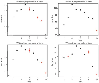 Figure 3 Lactate values of each individual patient are plotted against time. Posterior distributions of missing values are shown