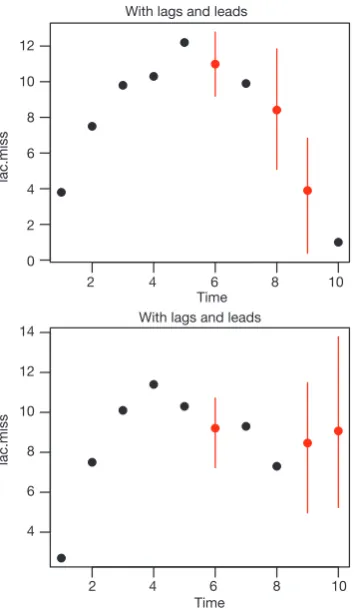 Figure 5 Imputation with lags and leads.