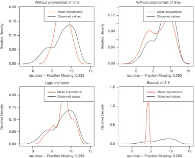 Figure 7 Diagnostics of imputation model performed by comparing distributions of imputed and observed values