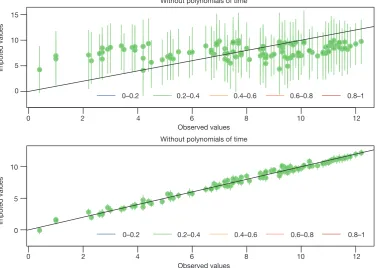 Figure 8 Diagnostics of imputation model performed by over-imputation technique. It is apparent that imputation model with polynomials of time predicts well for missing values.���������������