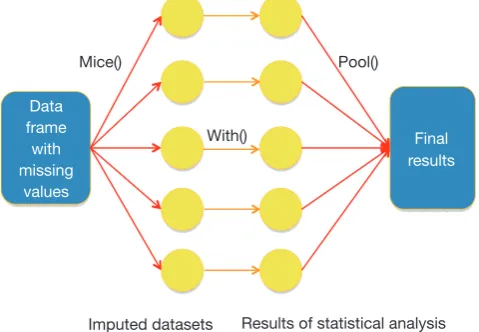 Figure 1 Schematic illustration of how MICE package works with data frame with missing values