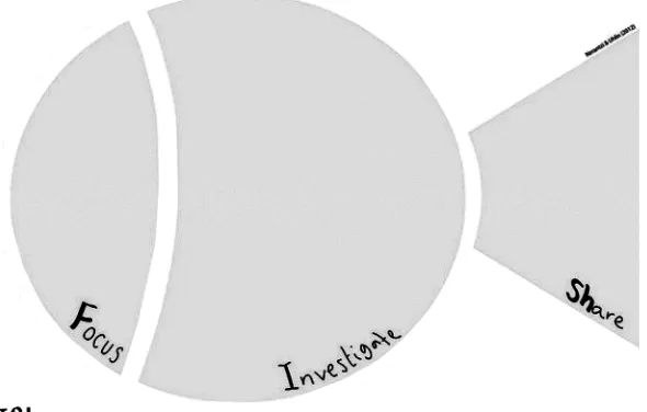 Figure 1. FISh (Focus - Investigate -Share) 