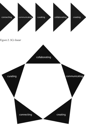 Figure 2. 5Cs linear 