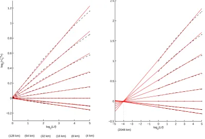 Fig. 6. Moment scaling function Kζ (q) of the ﬂux ζ, with theoreti-cal ﬁt.