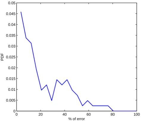 Fig. 9. Its mean value is approximately 22%, which is farfrom being negligible. One possible approach for reducingthis error would be to derive an analytic expression for the