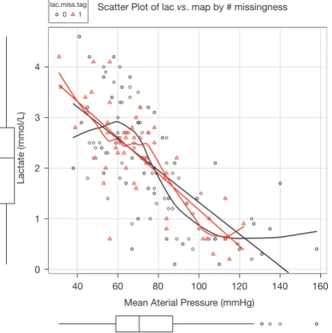 Figure 1 Scatter plot of lac vs. map and missing values on lac is denoted by red triangle.