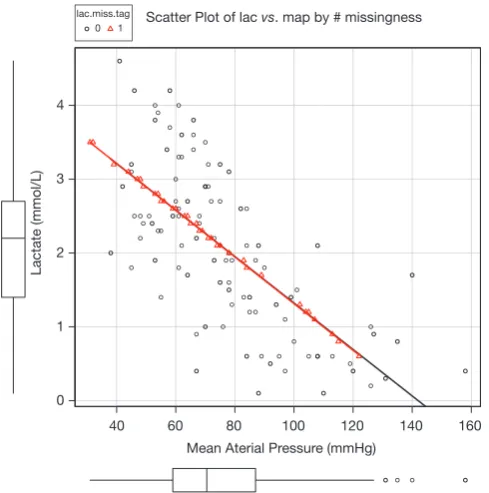 Figure 3 Scatter plot of lac vs. map with missing values on lac replaced by values predicted by fitted regression model.