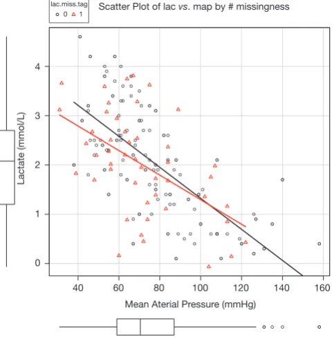 Figure 4 Missing values are predicted by linear regression. Note that residual variance is added to reflect uncertainty in estimation.