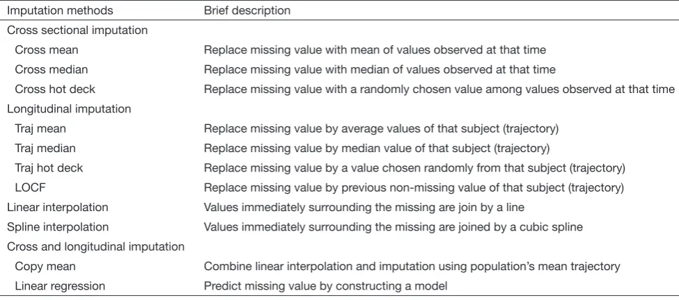 Table 1 Imputation methods for longitudinal data