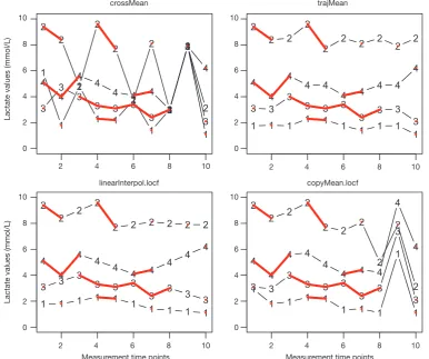 Figure 5 Longitudinal imputations with different methods.�����������������������