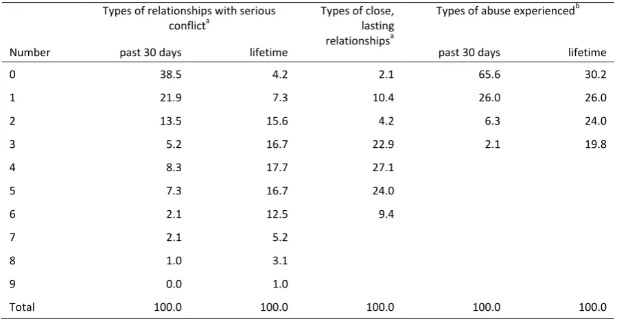 Table 1. Quality of social network indicators prior to entry (N=117) 