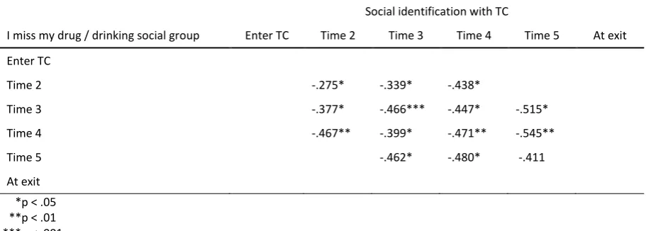 Table 3. Correlations (Pearson’s r) between participants’ scores on Doosje’s Social Identification Scale and indication of missing using groups