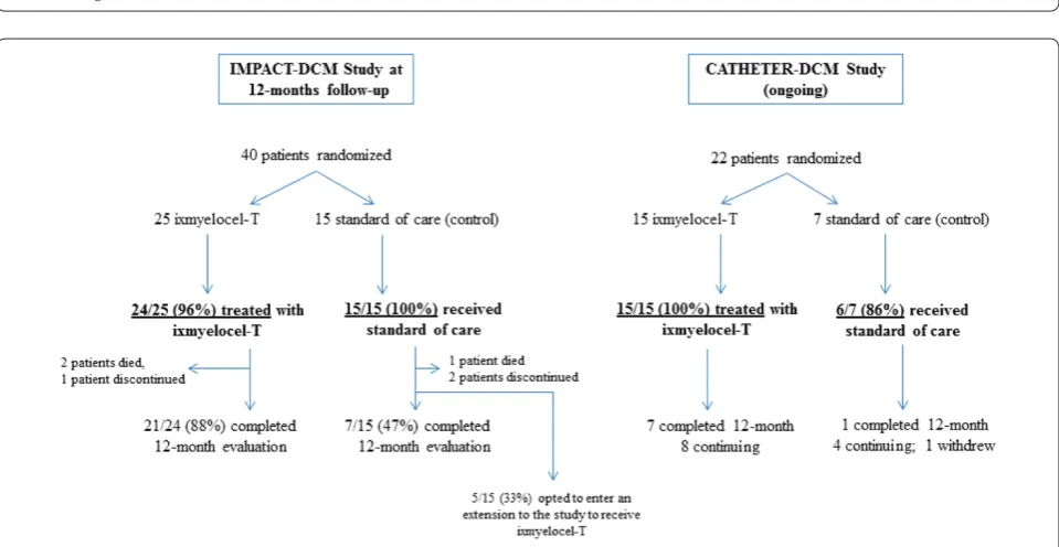 Figure 6. Summary of the multiplex cytokine analysis of bone marrow mononuclear cells (BMMNCs) compared to ixmyelocel-T CD90+and CD14 +Auto populations