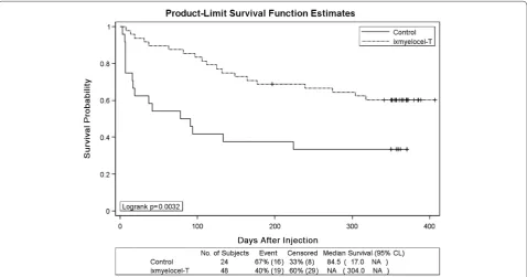 Table 2. Contribution to treatment failure composite endpoint in treated patients (Ixmyelocel-T or control)